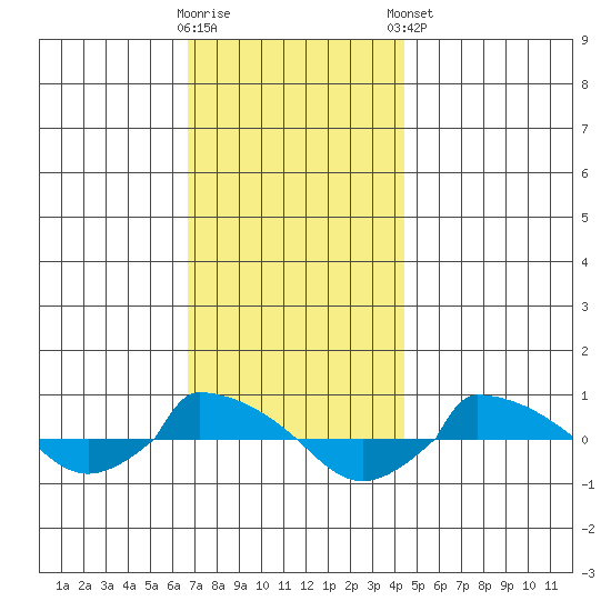  tide chart for Wednesday, November 19, 2025