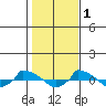  tide chart for Saturday, November 1, 2025