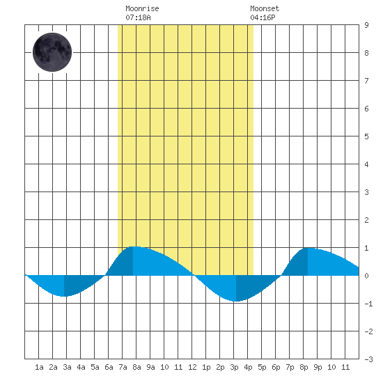  tide chart for Thursday, November 20, 2025