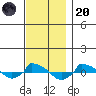  tide chart for Thursday, November 20, 2025