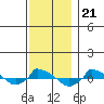  tide chart for Friday, November 21, 2025