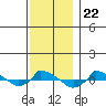  tide chart for Saturday, November 22, 2025