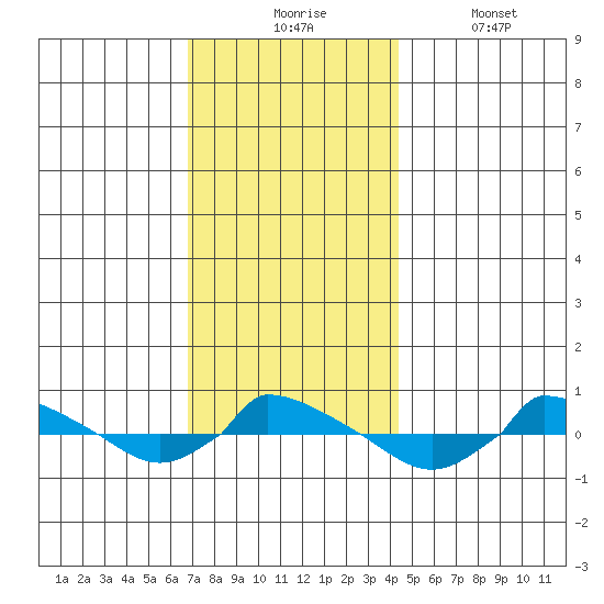  tide chart for Monday, November 24, 2025