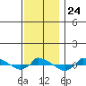  tide chart for Monday, November 24, 2025