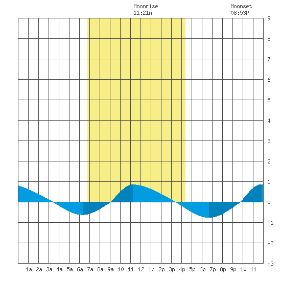  tide chart for Tuesday, November 25, 2025