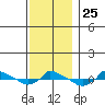  tide chart for Tuesday, November 25, 2025