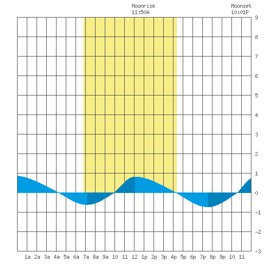  tide chart for Wednesday, November 26, 2025