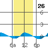  tide chart for Wednesday, November 26, 2025
