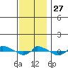  tide chart for Thursday, November 27, 2025