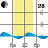  tide chart for Friday, November 28, 2025