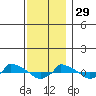 tide chart for Saturday, November 29, 2025