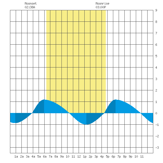  tide chart for Sunday, November 2, 2025