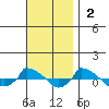  tide chart for Sunday, November 2, 2025