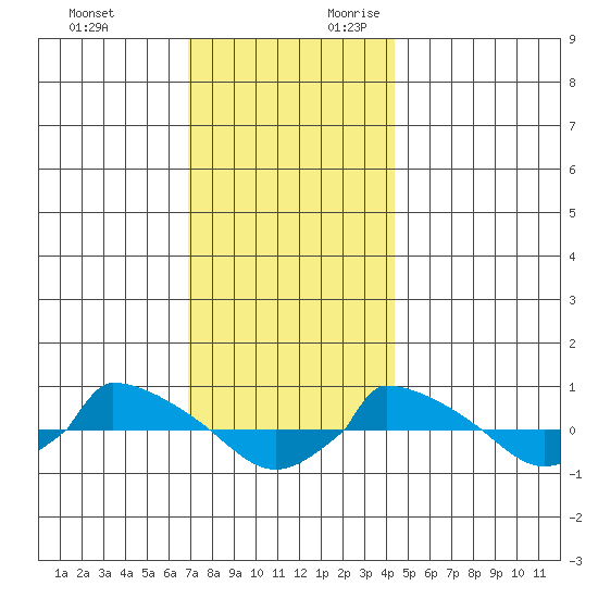  tide chart for Sunday, November 30, 2025