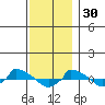  tide chart for Sunday, November 30, 2025