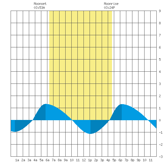  tide chart for Monday, November 3, 2025