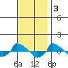  tide chart for Monday, November 3, 2025