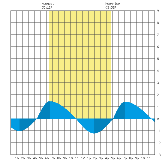  tide chart for Tuesday, November 4, 2025