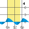  tide chart for Tuesday, November 4, 2025