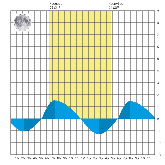  tide chart for Wednesday, November 5, 2025