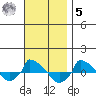  tide chart for Wednesday, November 5, 2025