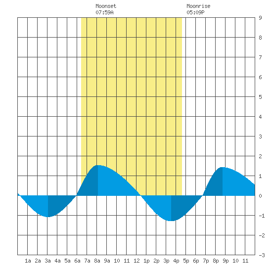  tide chart for Thursday, November 6, 2025