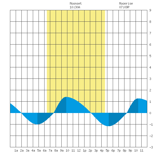  tide chart for Saturday, November 8, 2025