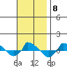  tide chart for Saturday, November 8, 2025