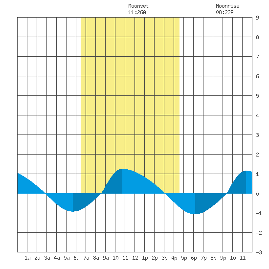  tide chart for Sunday, November 9, 2025