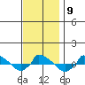  tide chart for Sunday, November 9, 2025