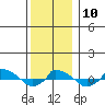  tide chart for Wednesday, December 10, 2025