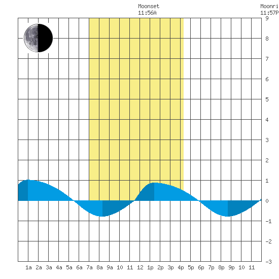  tide chart for Thursday, December 11, 2025