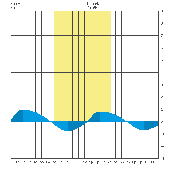  tide chart for Friday, December 12, 2025