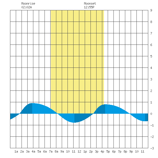  tide chart for Sunday, December 14, 2025