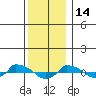  tide chart for Sunday, December 14, 2025