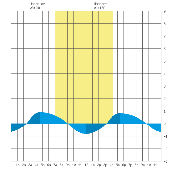  tide chart for Monday, December 15, 2025