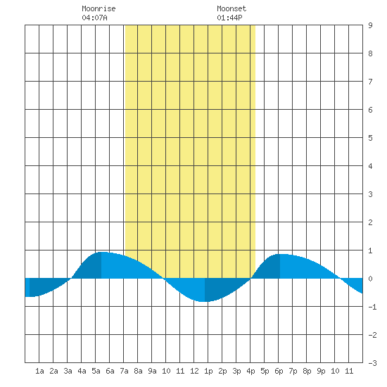  tide chart for Tuesday, December 16, 2025