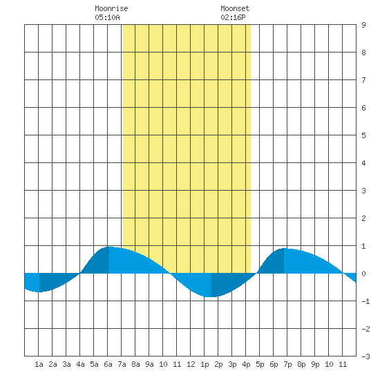  tide chart for Wednesday, December 17, 2025