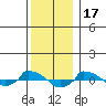  tide chart for Wednesday, December 17, 2025