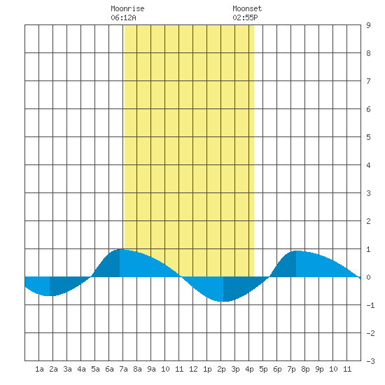  tide chart for Thursday, December 18, 2025