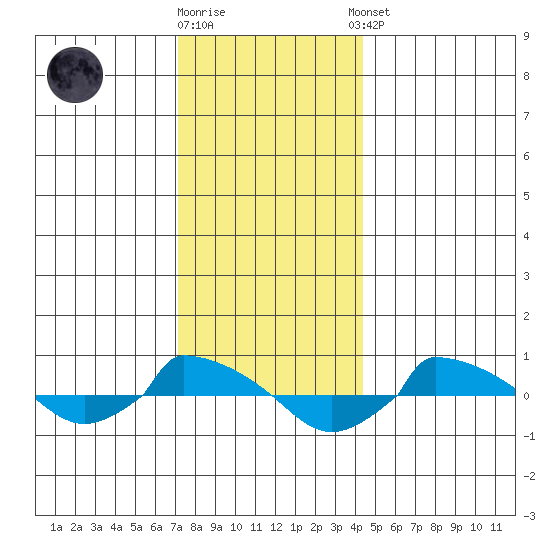  tide chart for Friday, December 19, 2025