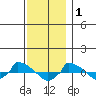  tide chart for Monday, December 1, 2025