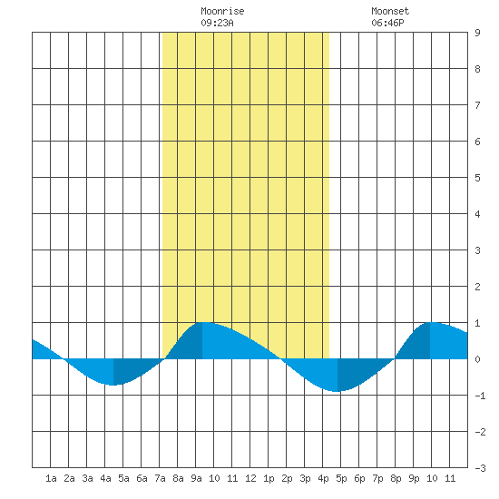  tide chart for Monday, December 22, 2025