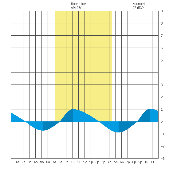  tide chart for Tuesday, December 23, 2025