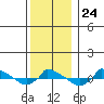  tide chart for Wednesday, December 24, 2025