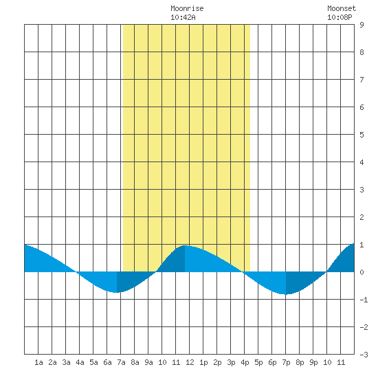  tide chart for Thursday, December 25, 2025