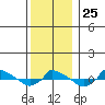  tide chart for Thursday, December 25, 2025