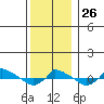  tide chart for Friday, December 26, 2025