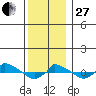  tide chart for Saturday, December 27, 2025