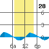  tide chart for Sunday, December 28, 2025